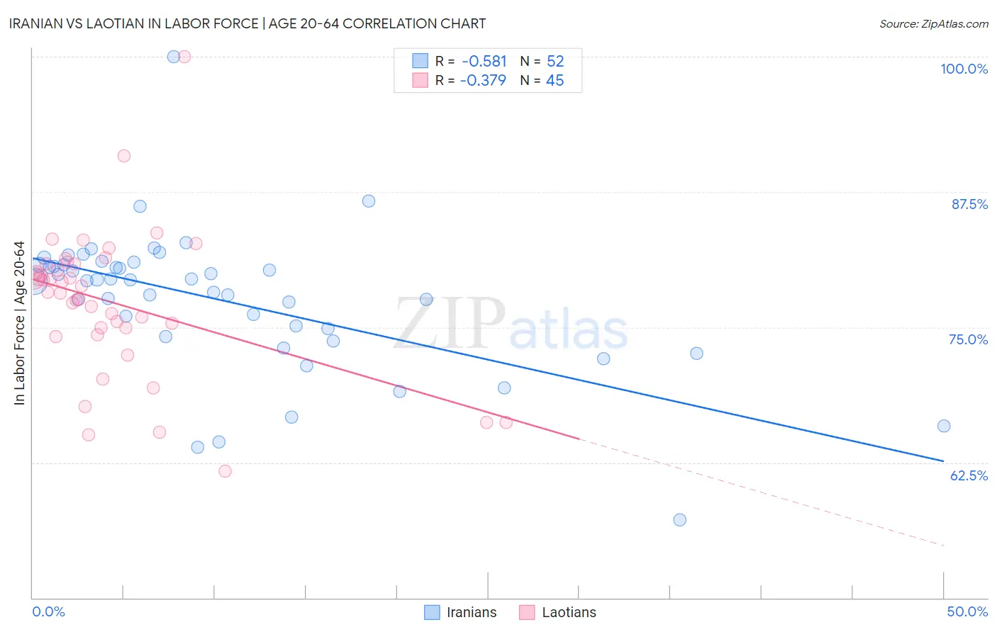 Iranian vs Laotian In Labor Force | Age 20-64
