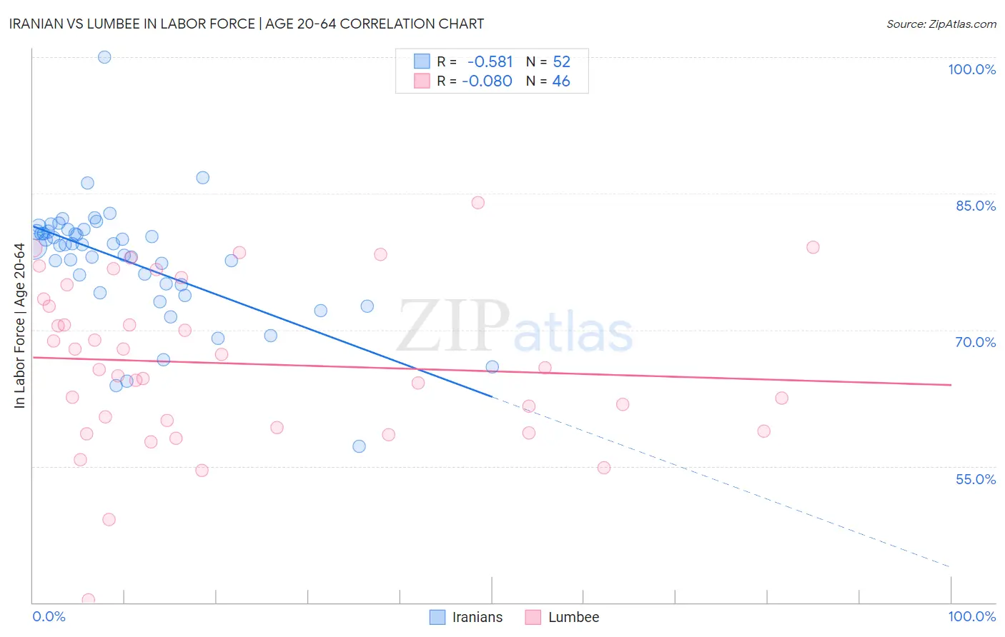 Iranian vs Lumbee In Labor Force | Age 20-64