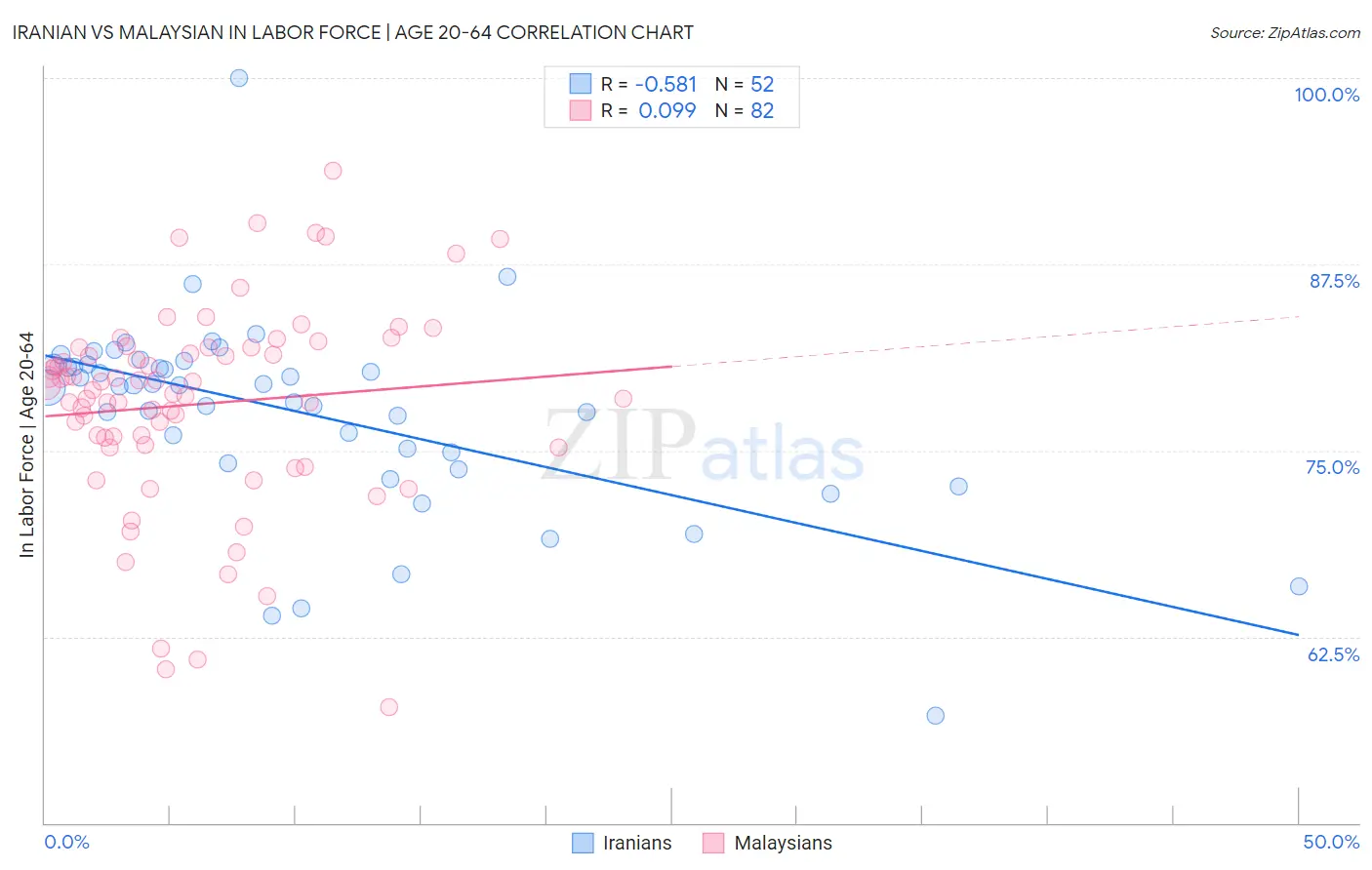 Iranian vs Malaysian In Labor Force | Age 20-64