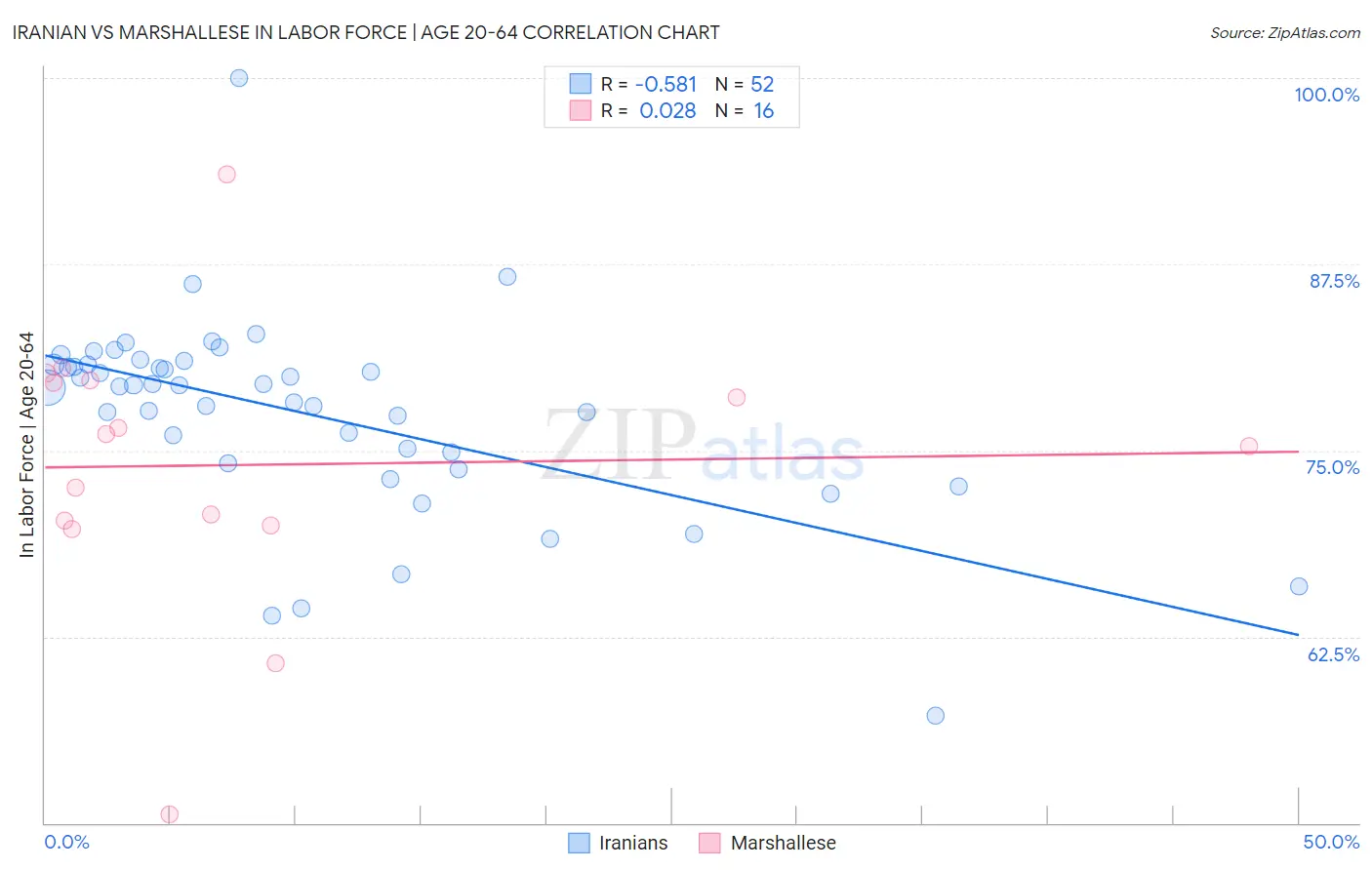 Iranian vs Marshallese In Labor Force | Age 20-64