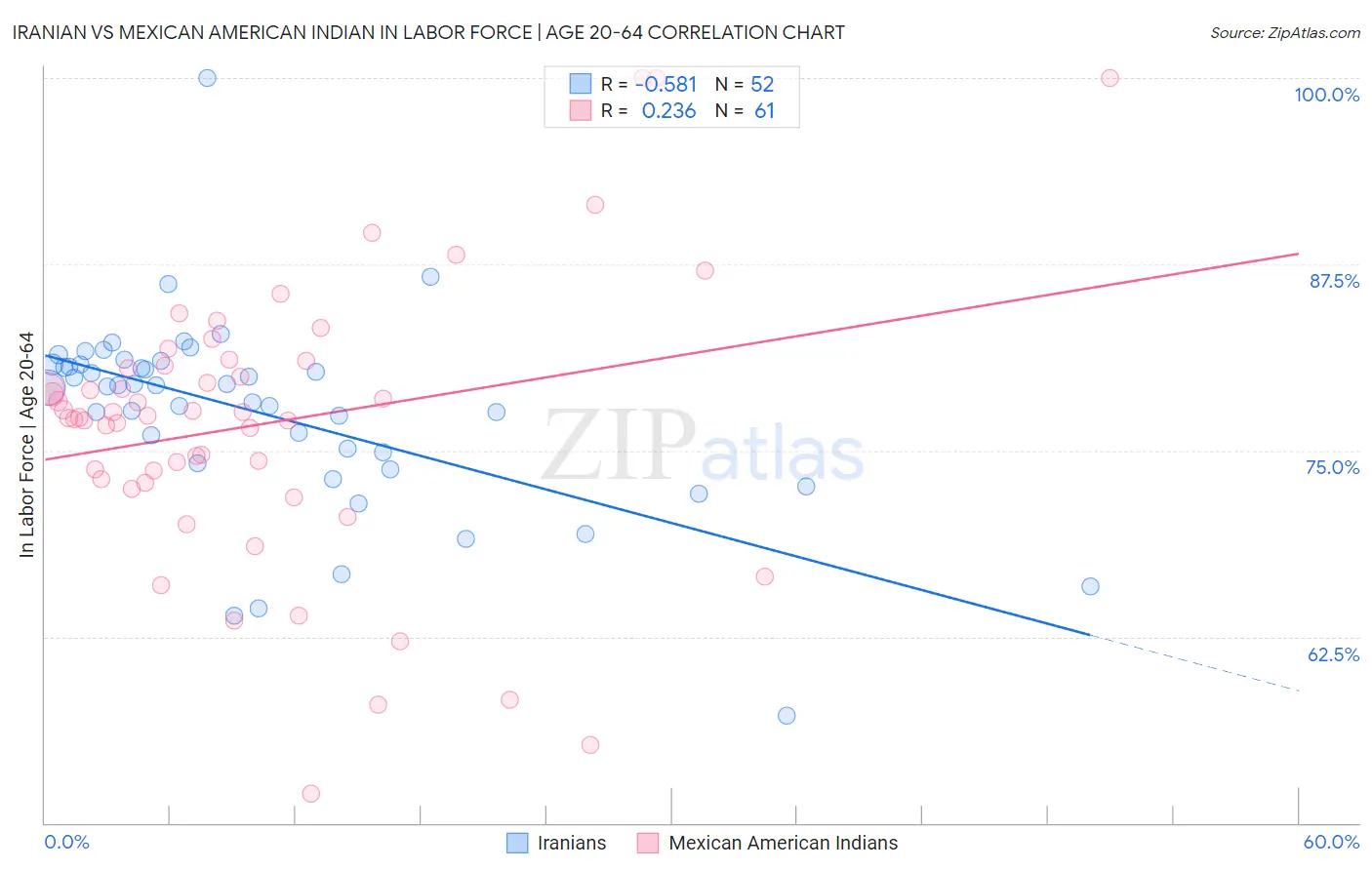 Iranian vs Mexican American Indian In Labor Force | Age 20-64