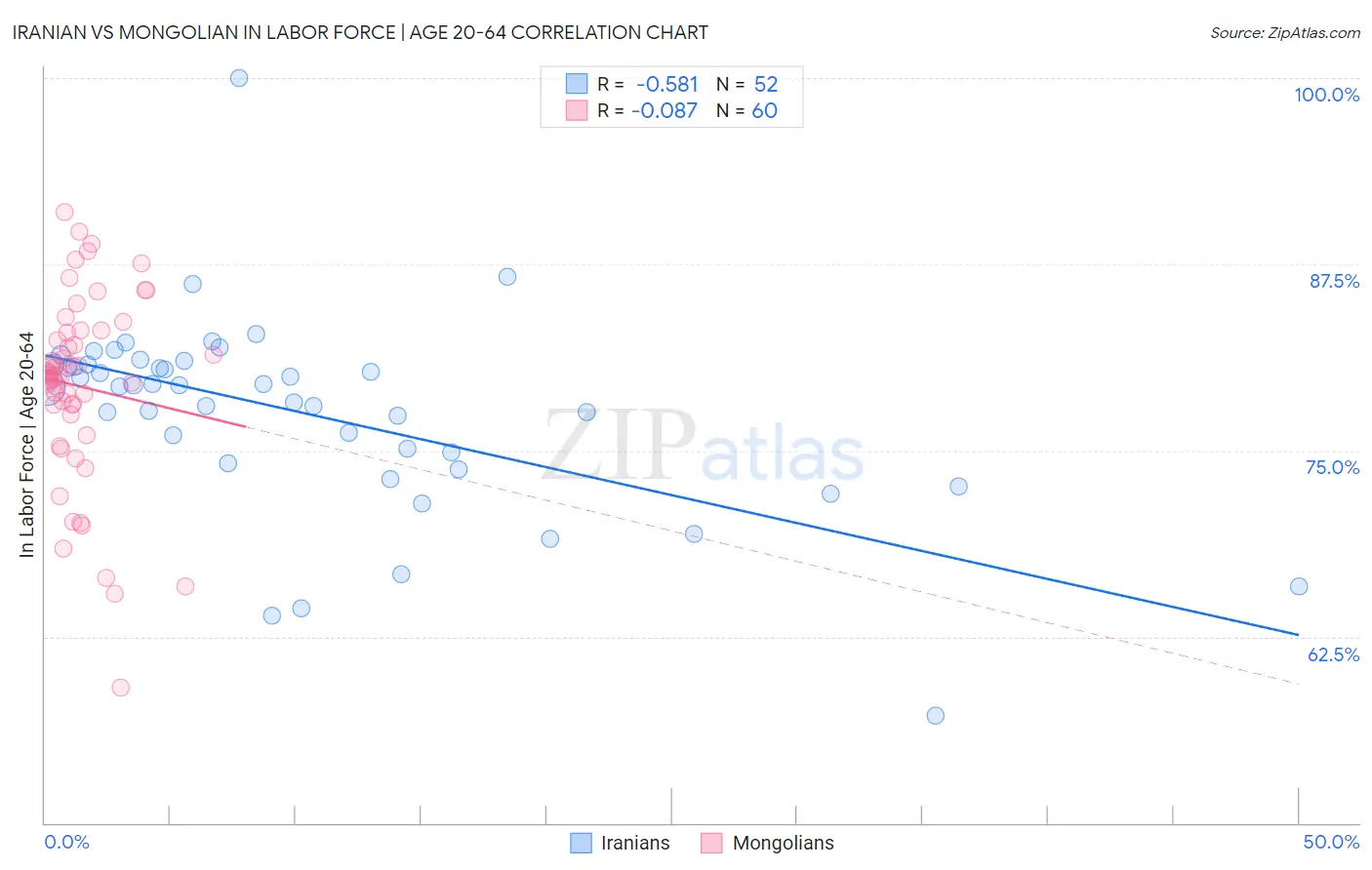Iranian vs Mongolian In Labor Force | Age 20-64