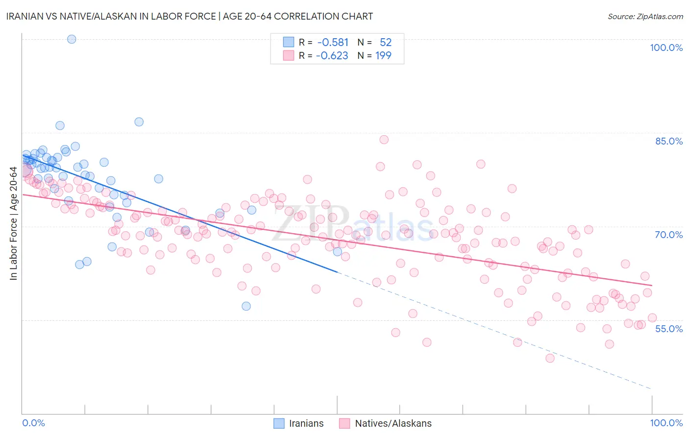 Iranian vs Native/Alaskan In Labor Force | Age 20-64