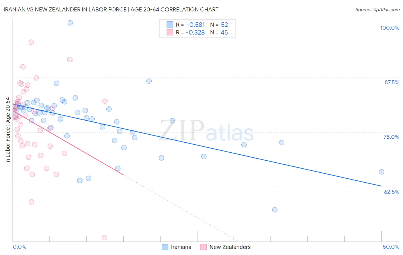 Iranian vs New Zealander In Labor Force | Age 20-64