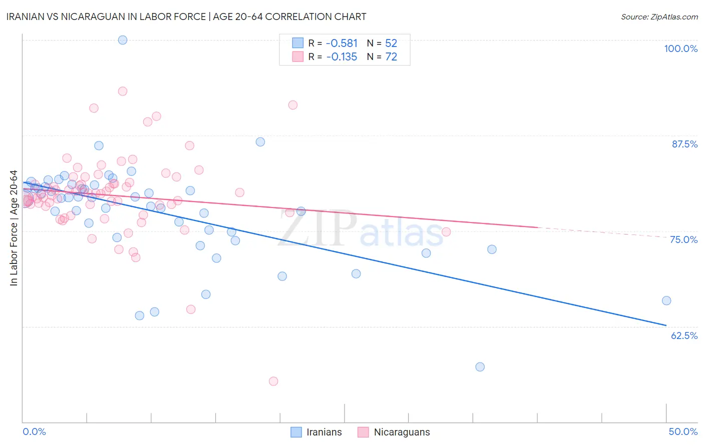Iranian vs Nicaraguan In Labor Force | Age 20-64