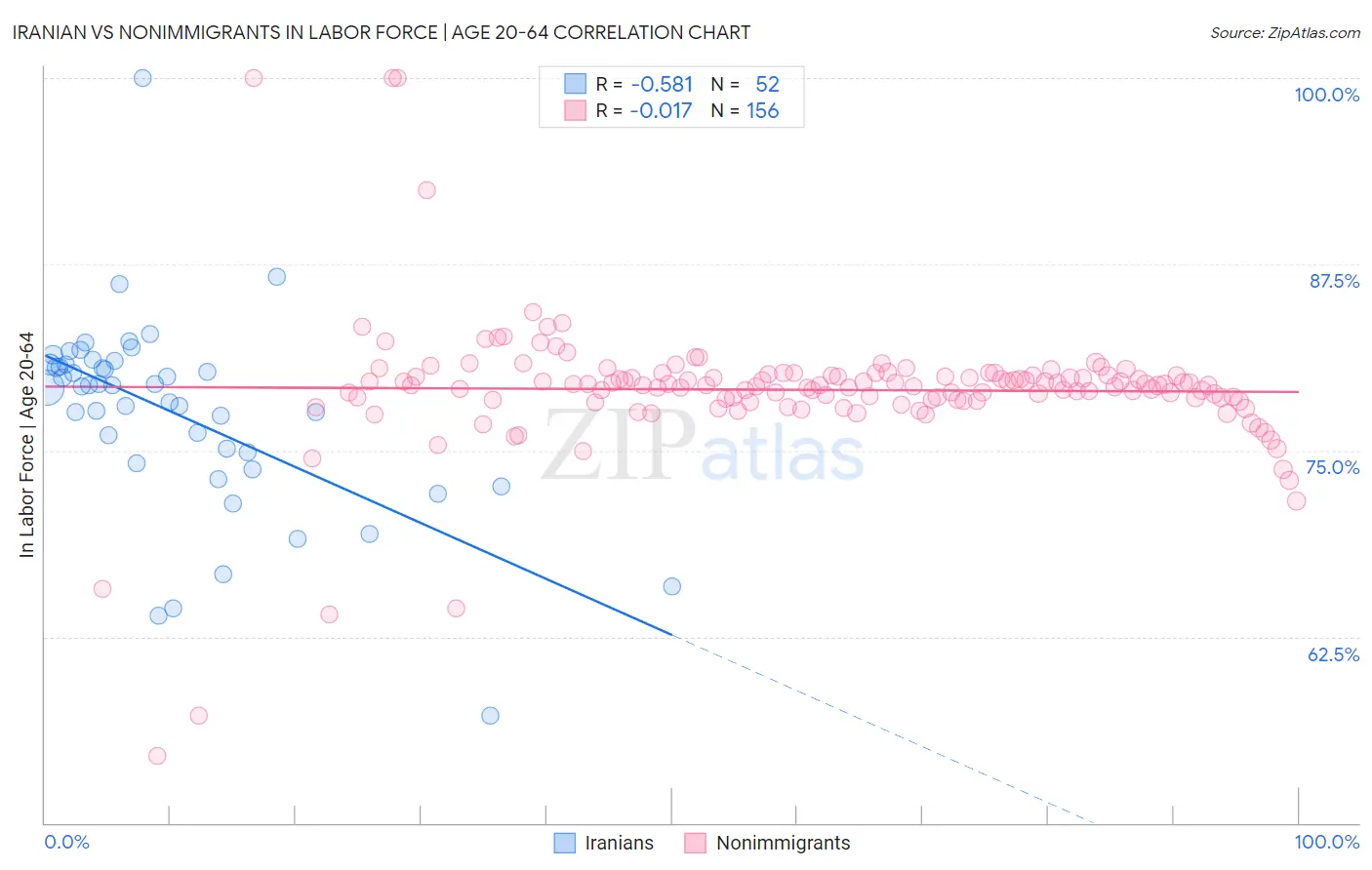 Iranian vs Nonimmigrants In Labor Force | Age 20-64