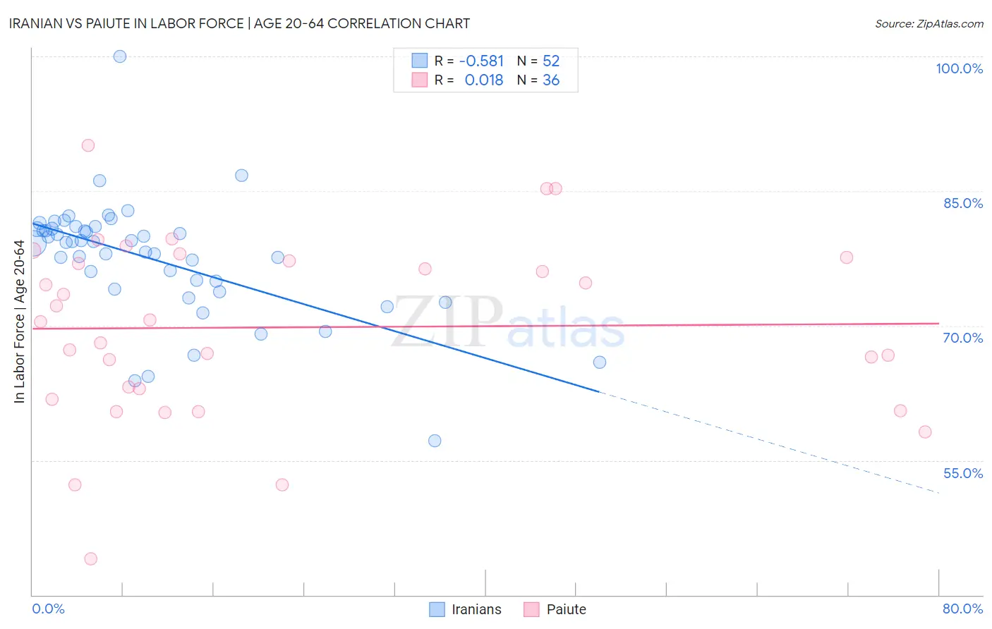Iranian vs Paiute In Labor Force | Age 20-64