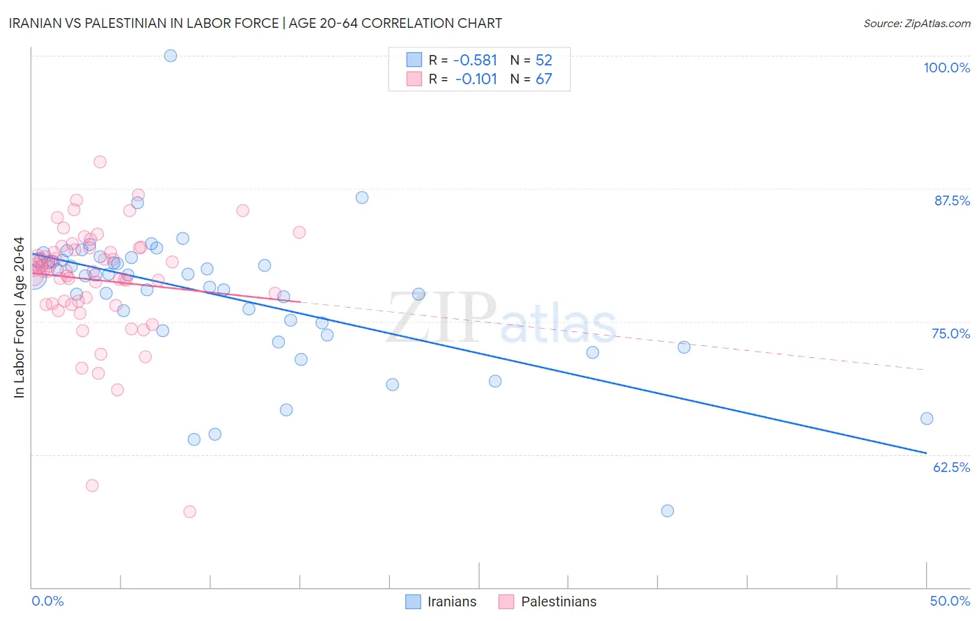 Iranian vs Palestinian In Labor Force | Age 20-64