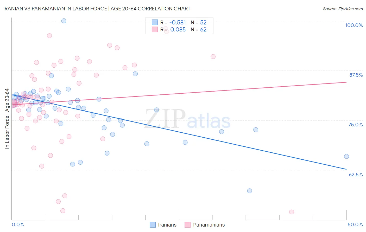 Iranian vs Panamanian In Labor Force | Age 20-64
