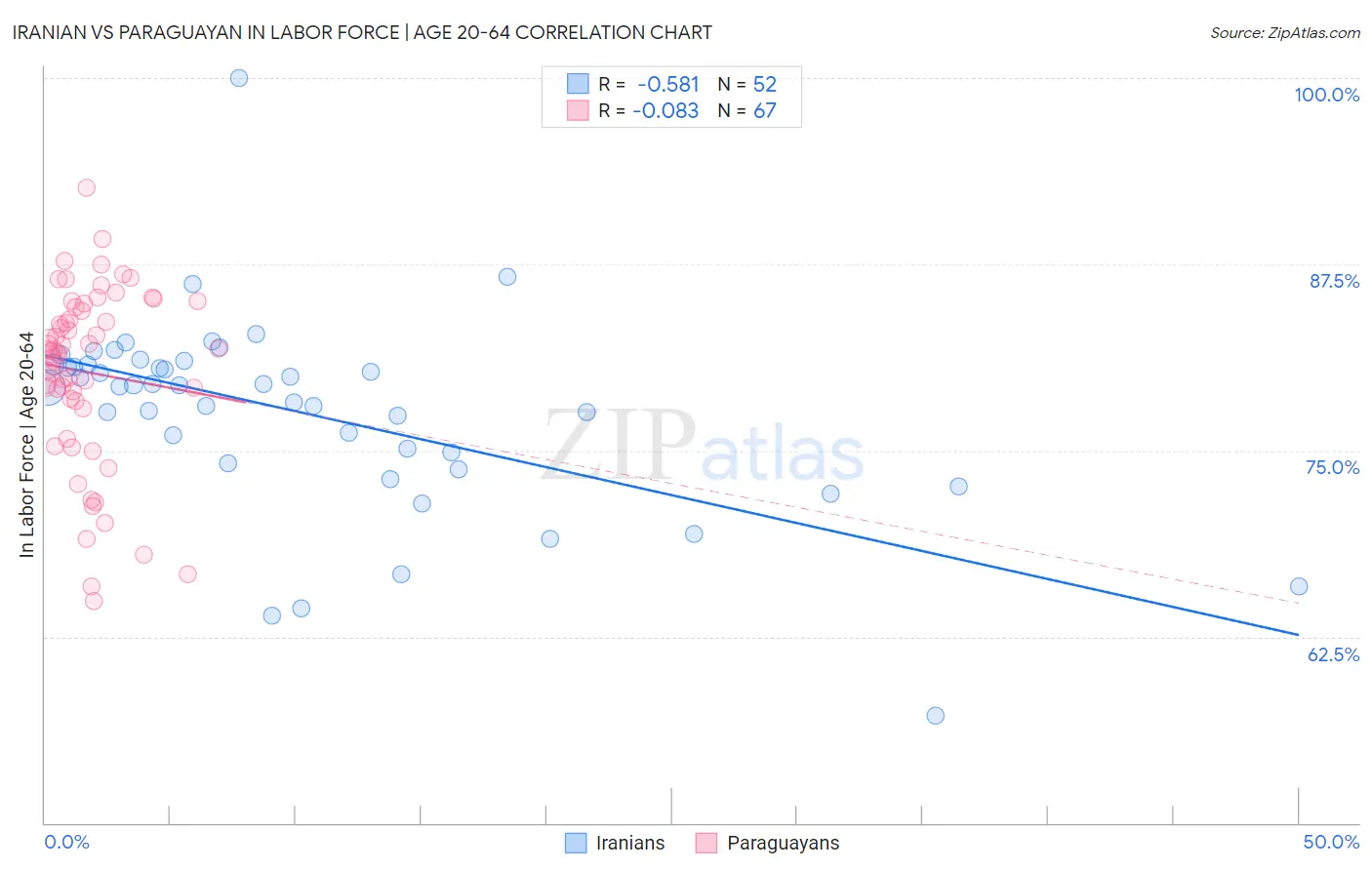 Iranian vs Paraguayan In Labor Force | Age 20-64