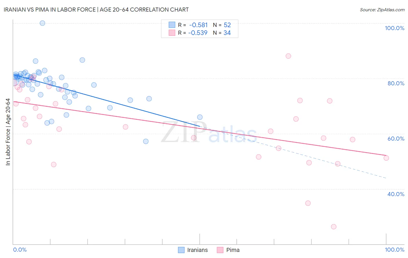 Iranian vs Pima In Labor Force | Age 20-64