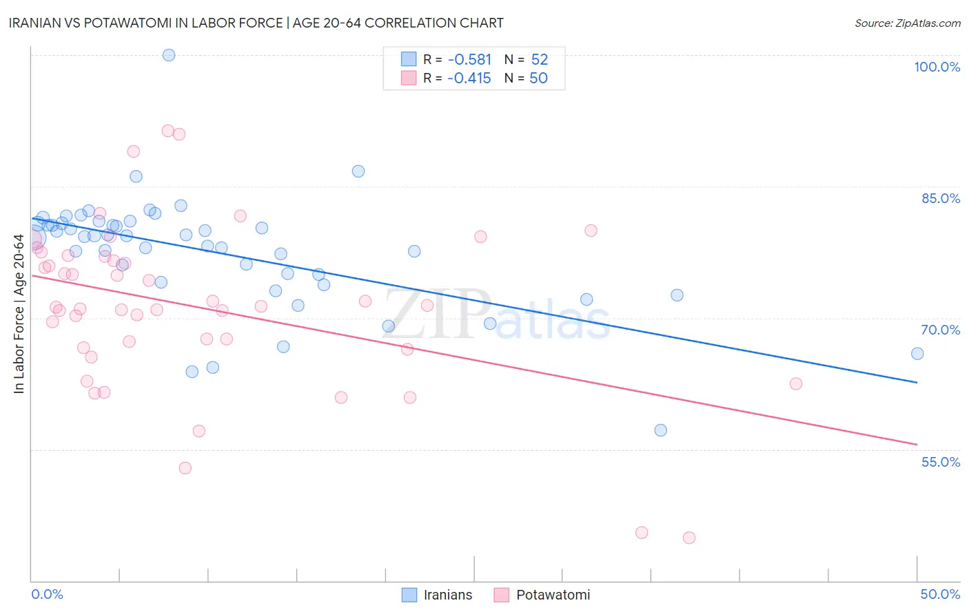 Iranian vs Potawatomi In Labor Force | Age 20-64