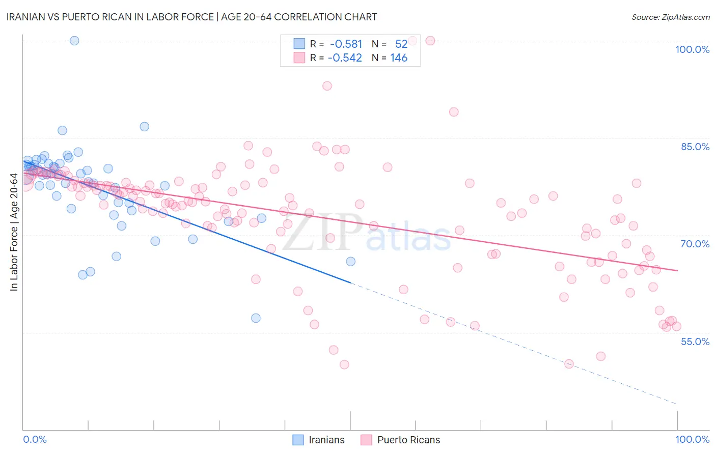 Iranian vs Puerto Rican In Labor Force | Age 20-64