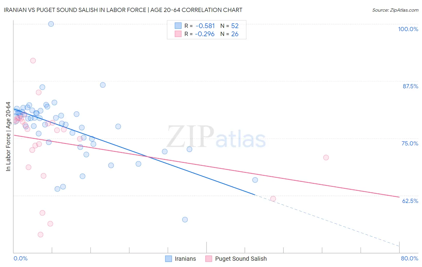 Iranian vs Puget Sound Salish In Labor Force | Age 20-64