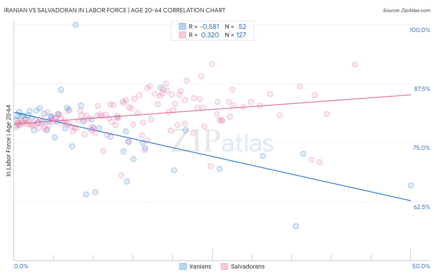 Iranian vs Salvadoran In Labor Force | Age 20-64