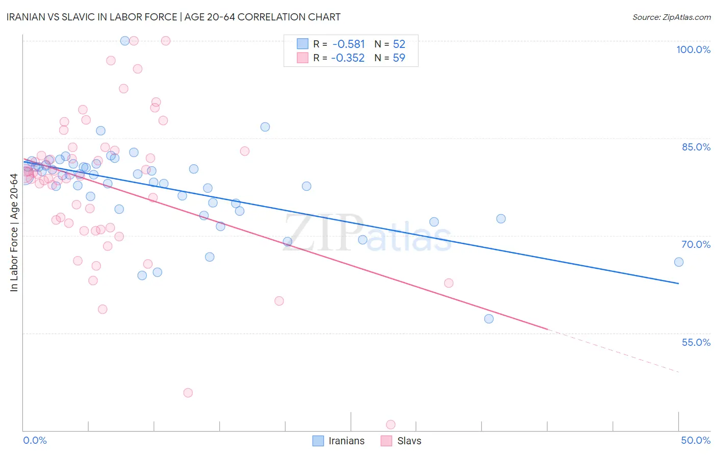 Iranian vs Slavic In Labor Force | Age 20-64