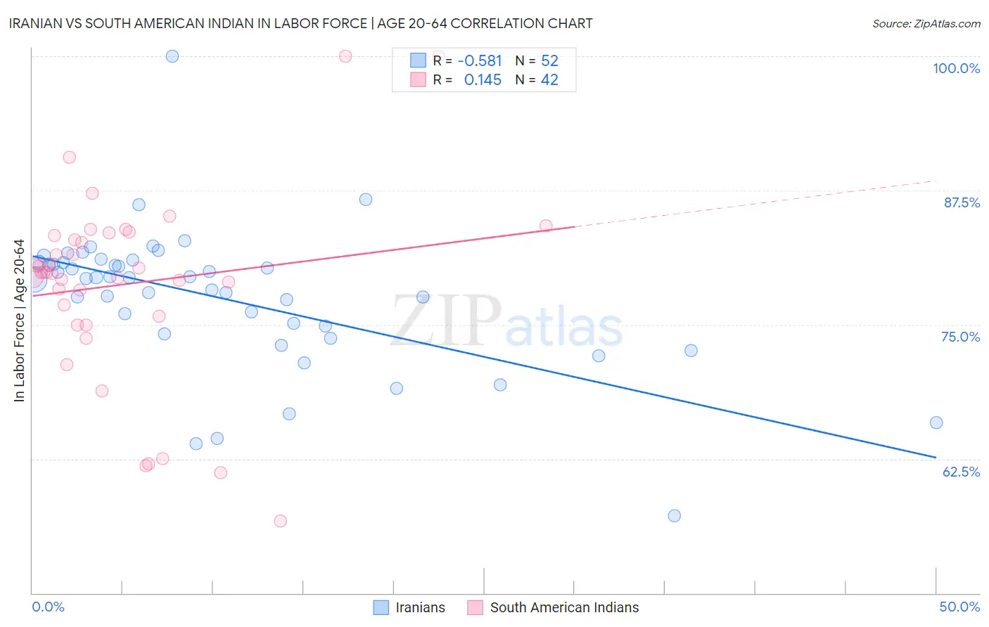 Iranian vs South American Indian In Labor Force | Age 20-64