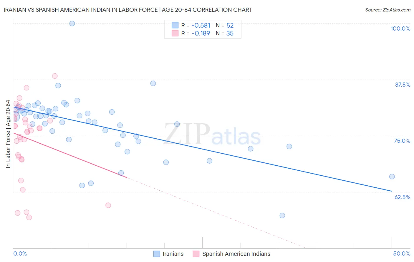 Iranian vs Spanish American Indian In Labor Force | Age 20-64