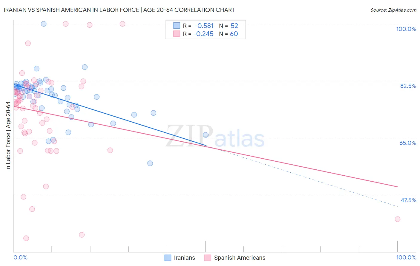 Iranian vs Spanish American In Labor Force | Age 20-64