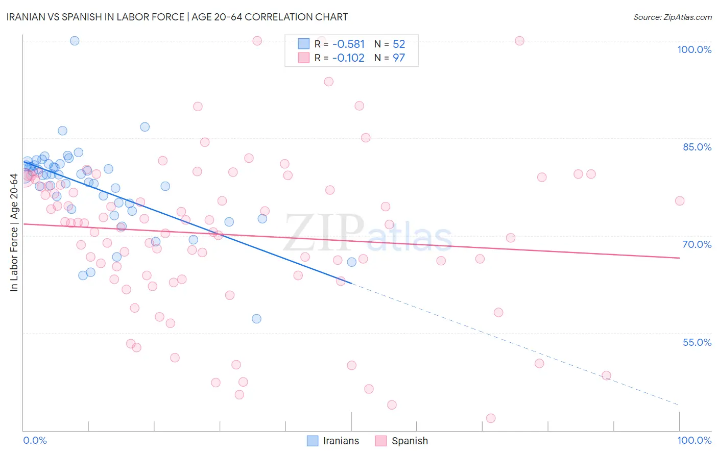Iranian vs Spanish In Labor Force | Age 20-64