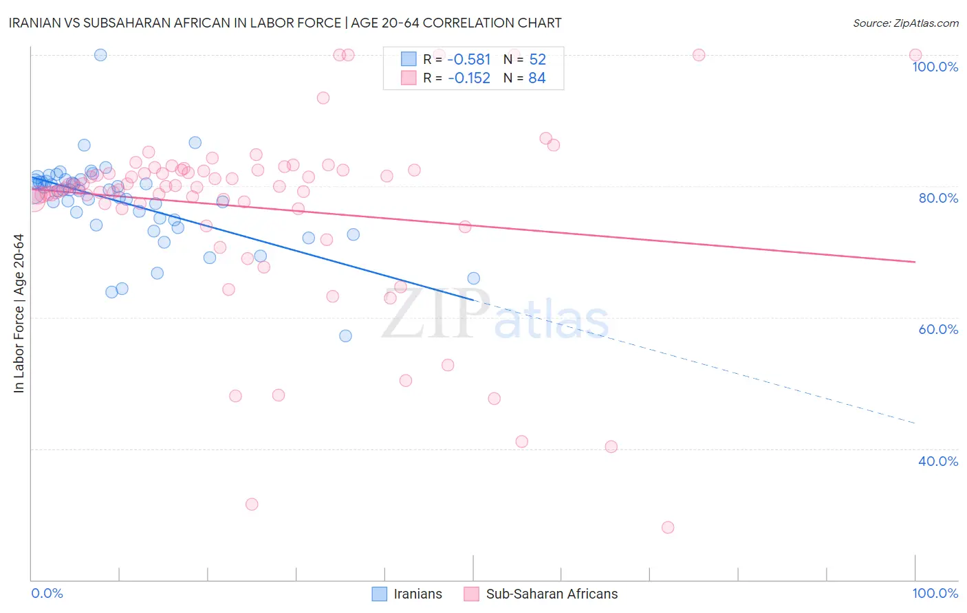 Iranian vs Subsaharan African In Labor Force | Age 20-64