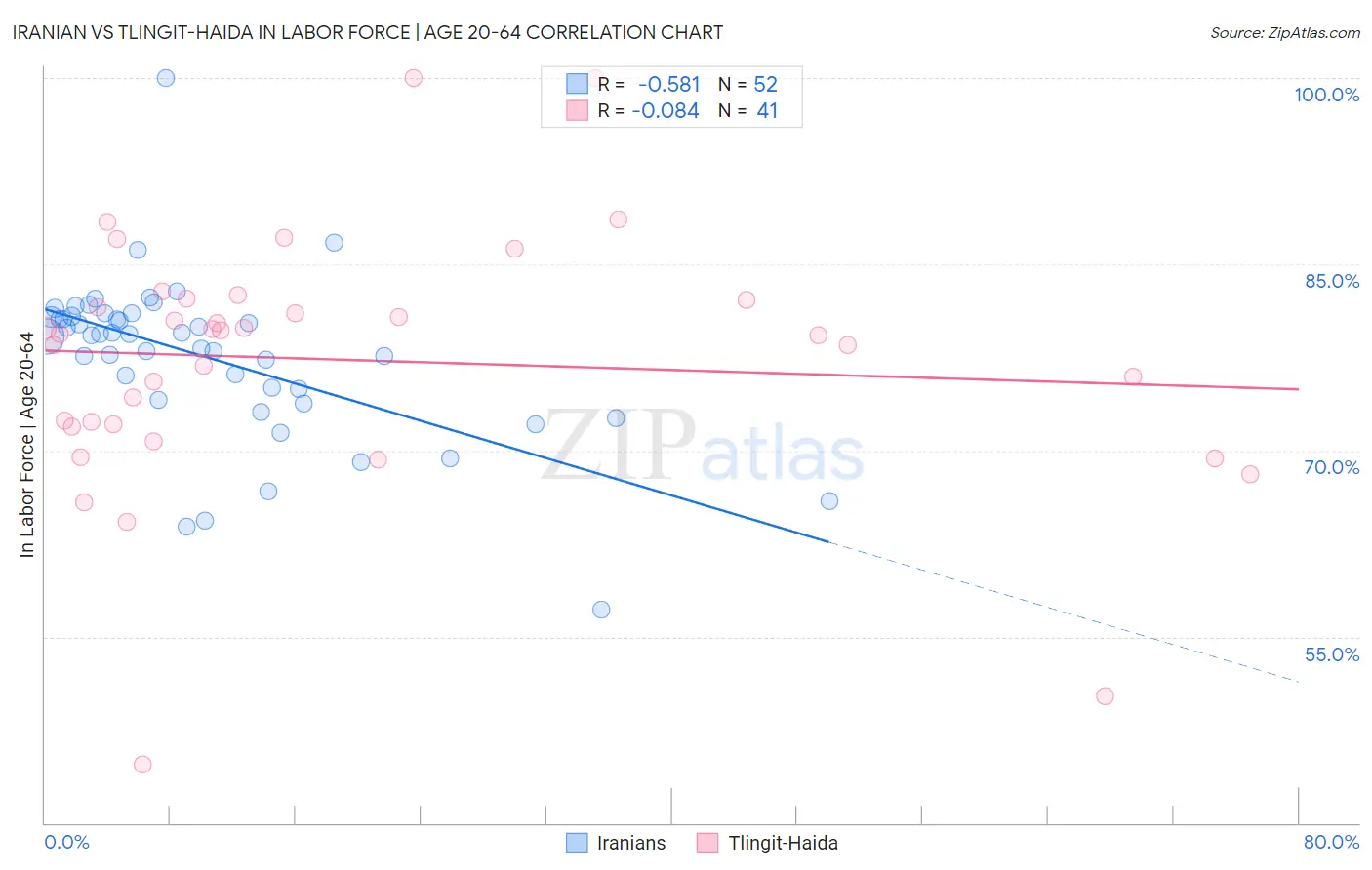 Iranian vs Tlingit-Haida In Labor Force | Age 20-64