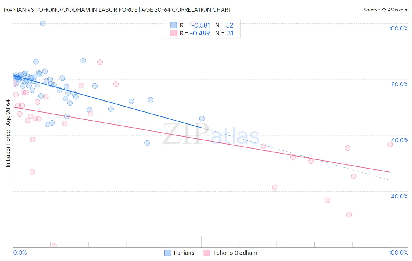 Iranian vs Tohono O'odham In Labor Force | Age 20-64