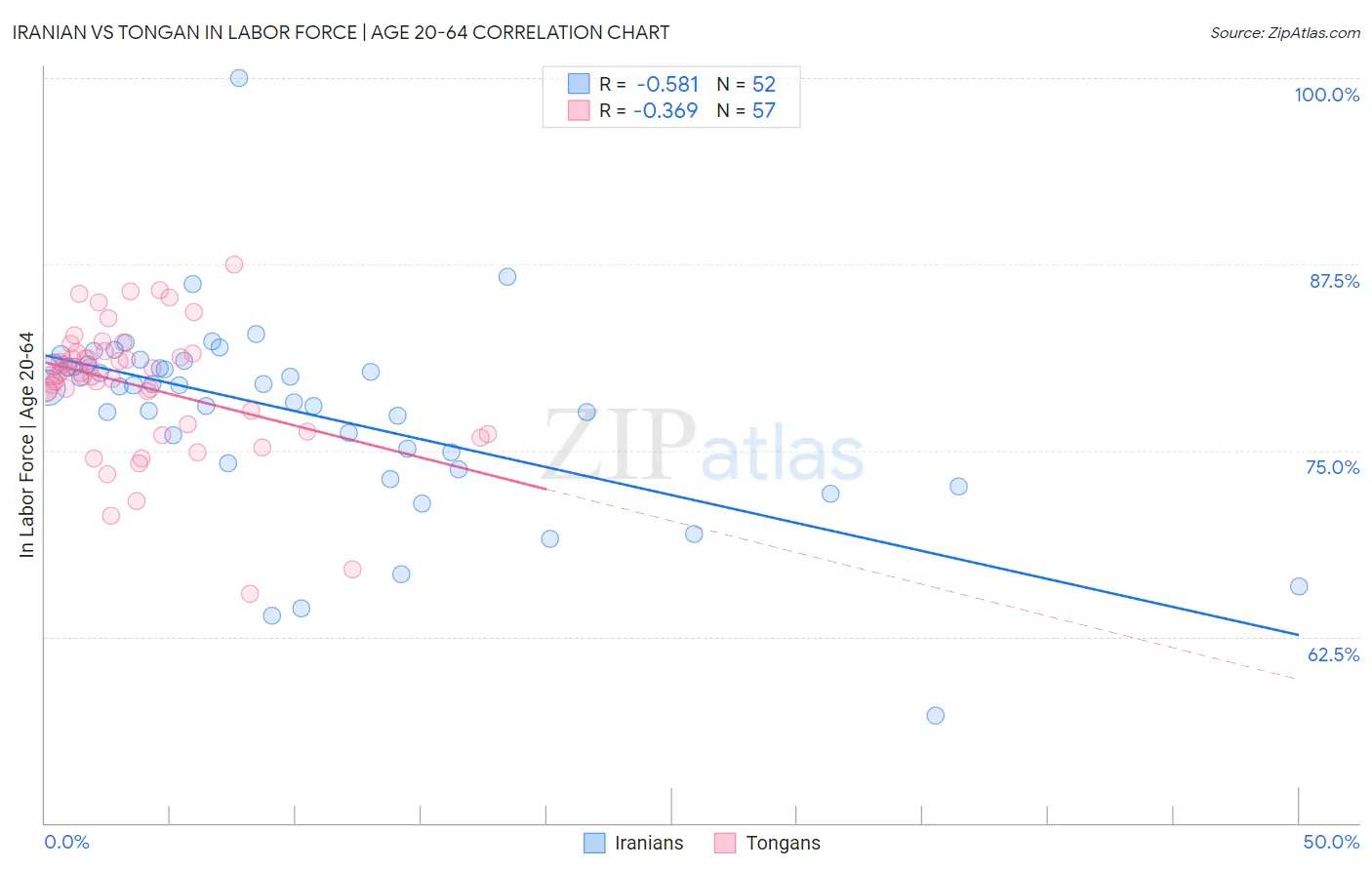 Iranian vs Tongan In Labor Force | Age 20-64