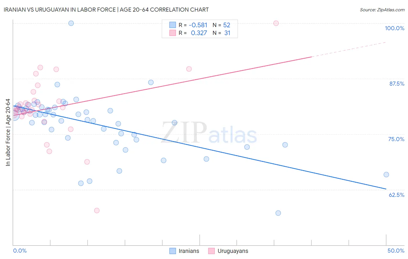 Iranian vs Uruguayan In Labor Force | Age 20-64