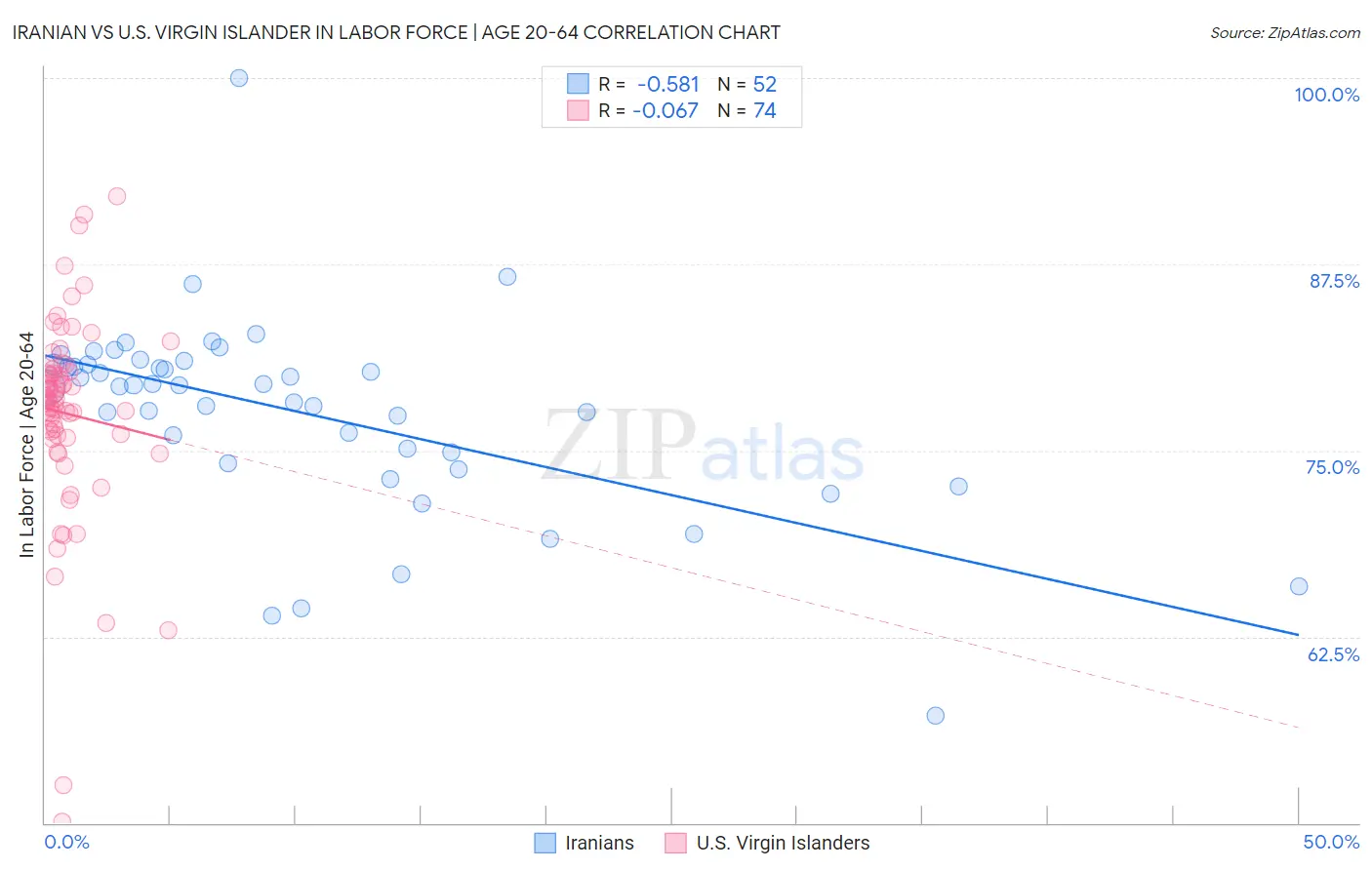 Iranian vs U.S. Virgin Islander In Labor Force | Age 20-64