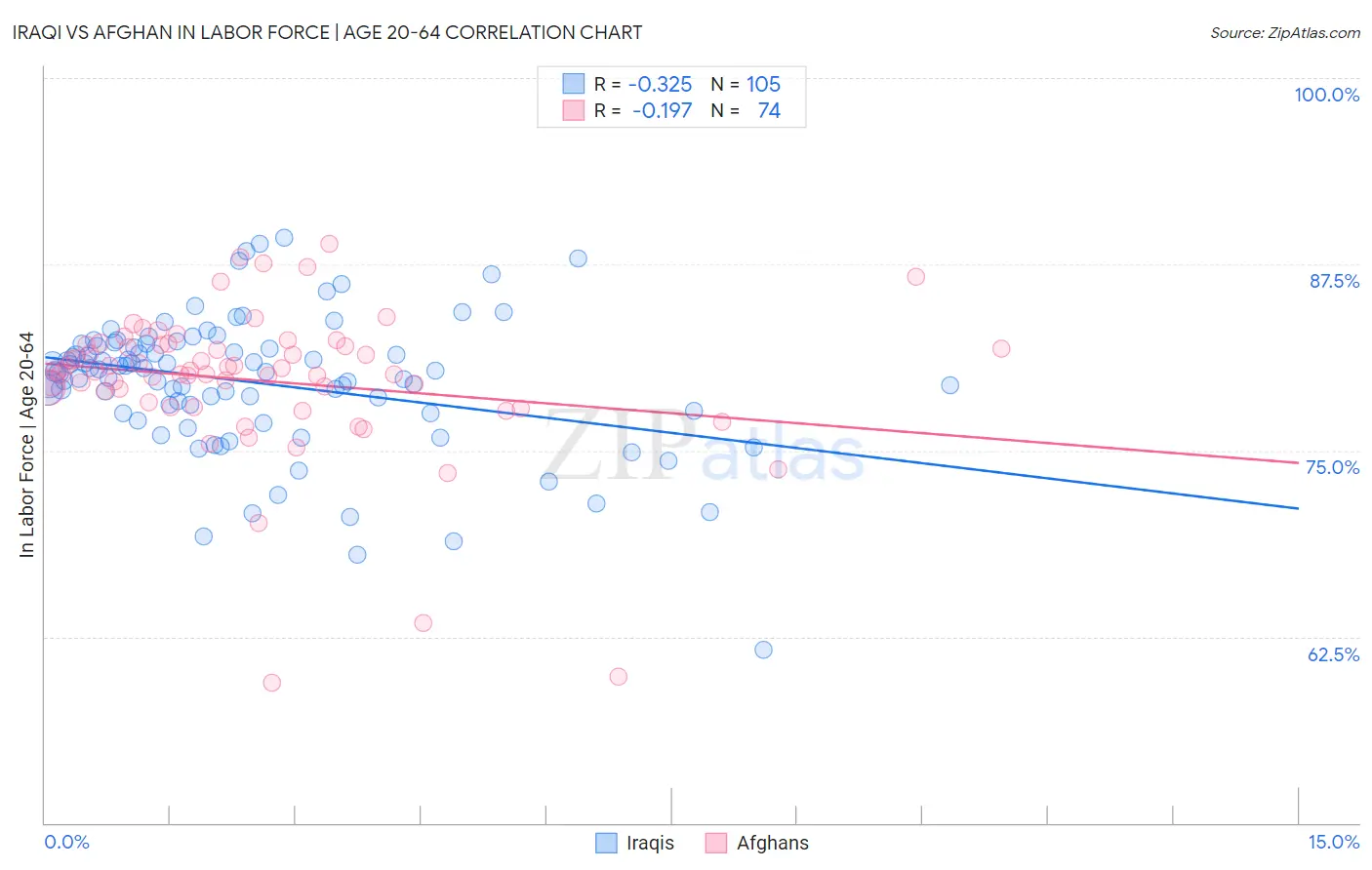 Iraqi vs Afghan In Labor Force | Age 20-64