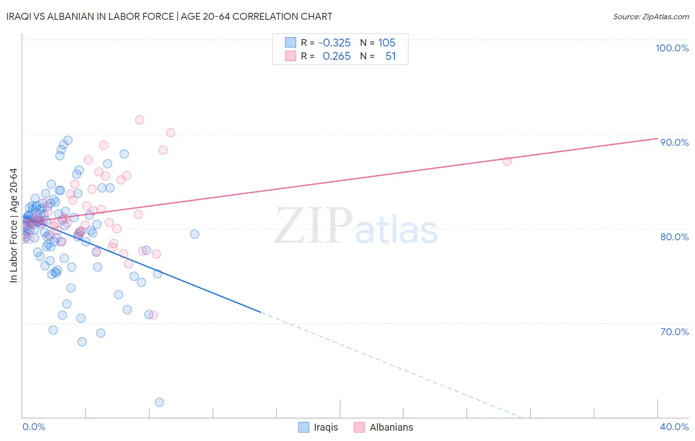 Iraqi vs Albanian In Labor Force | Age 20-64