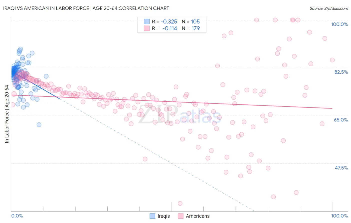 Iraqi vs American In Labor Force | Age 20-64