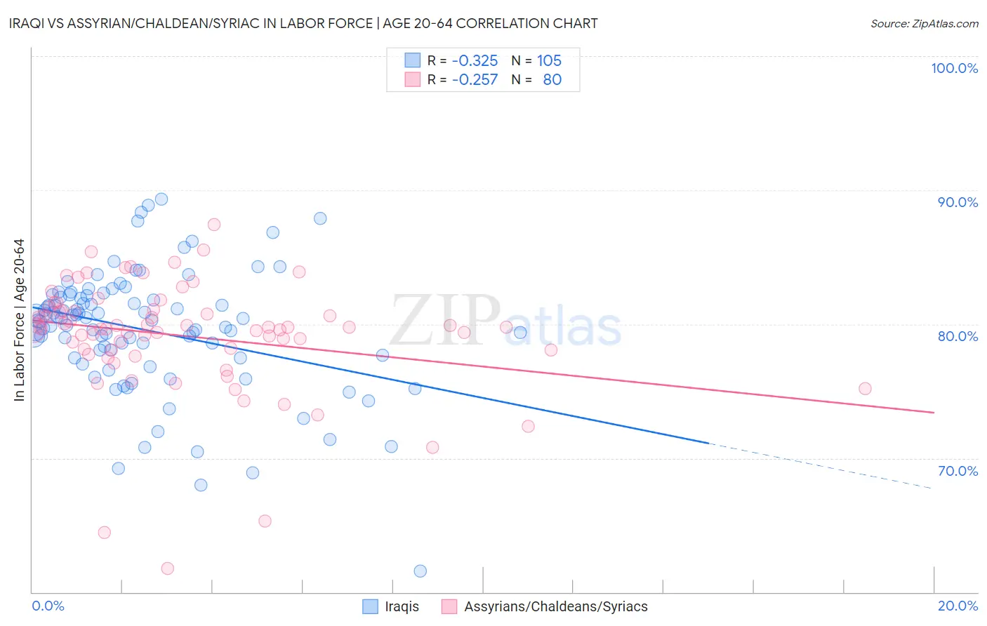 Iraqi vs Assyrian/Chaldean/Syriac In Labor Force | Age 20-64