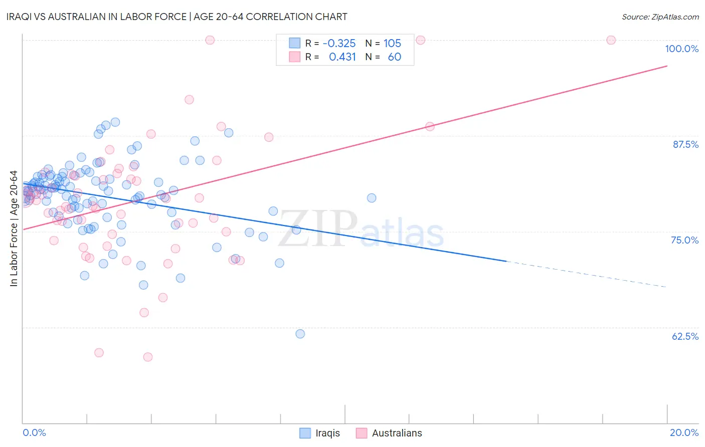 Iraqi vs Australian In Labor Force | Age 20-64