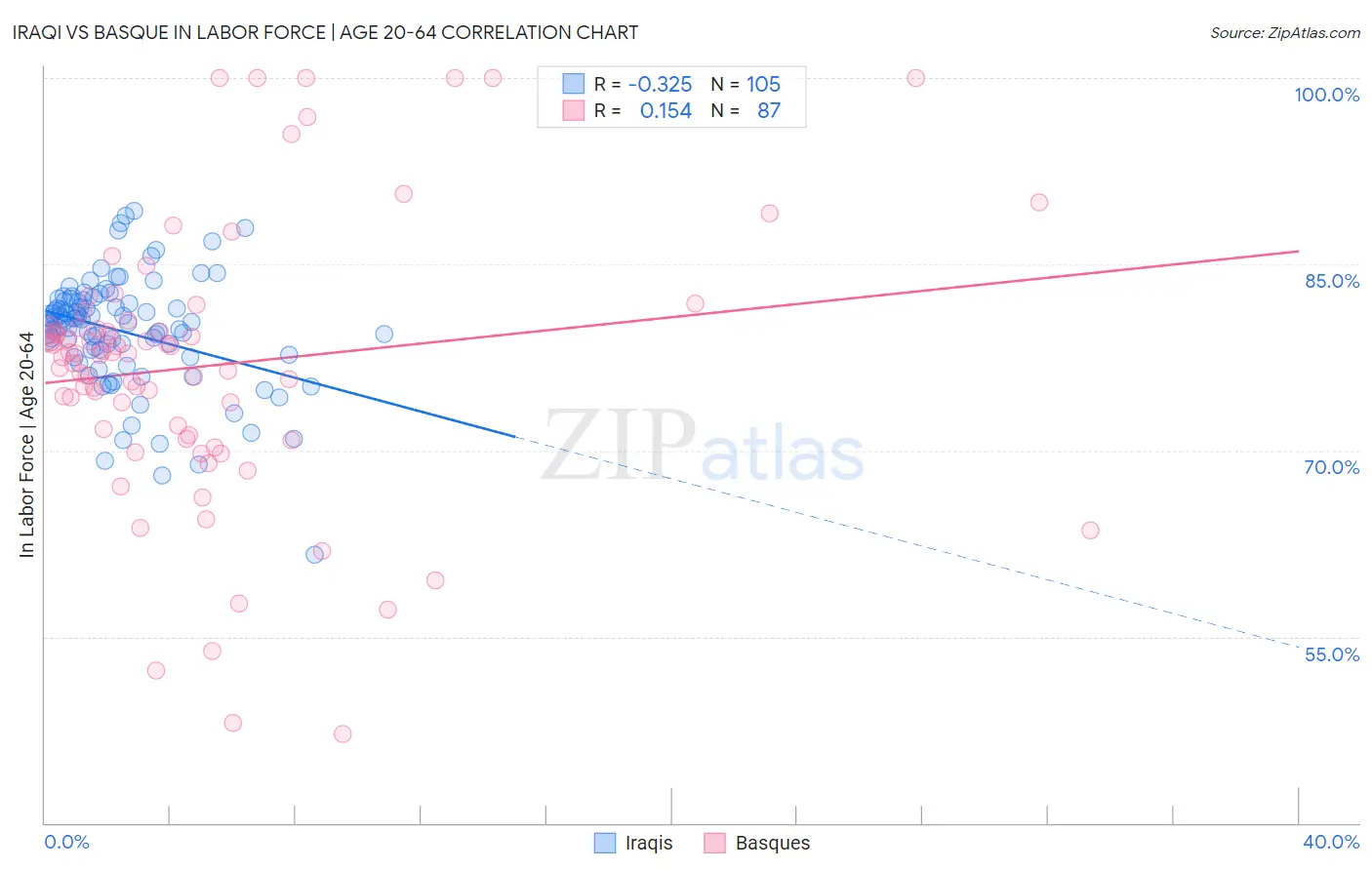 Iraqi vs Basque In Labor Force | Age 20-64