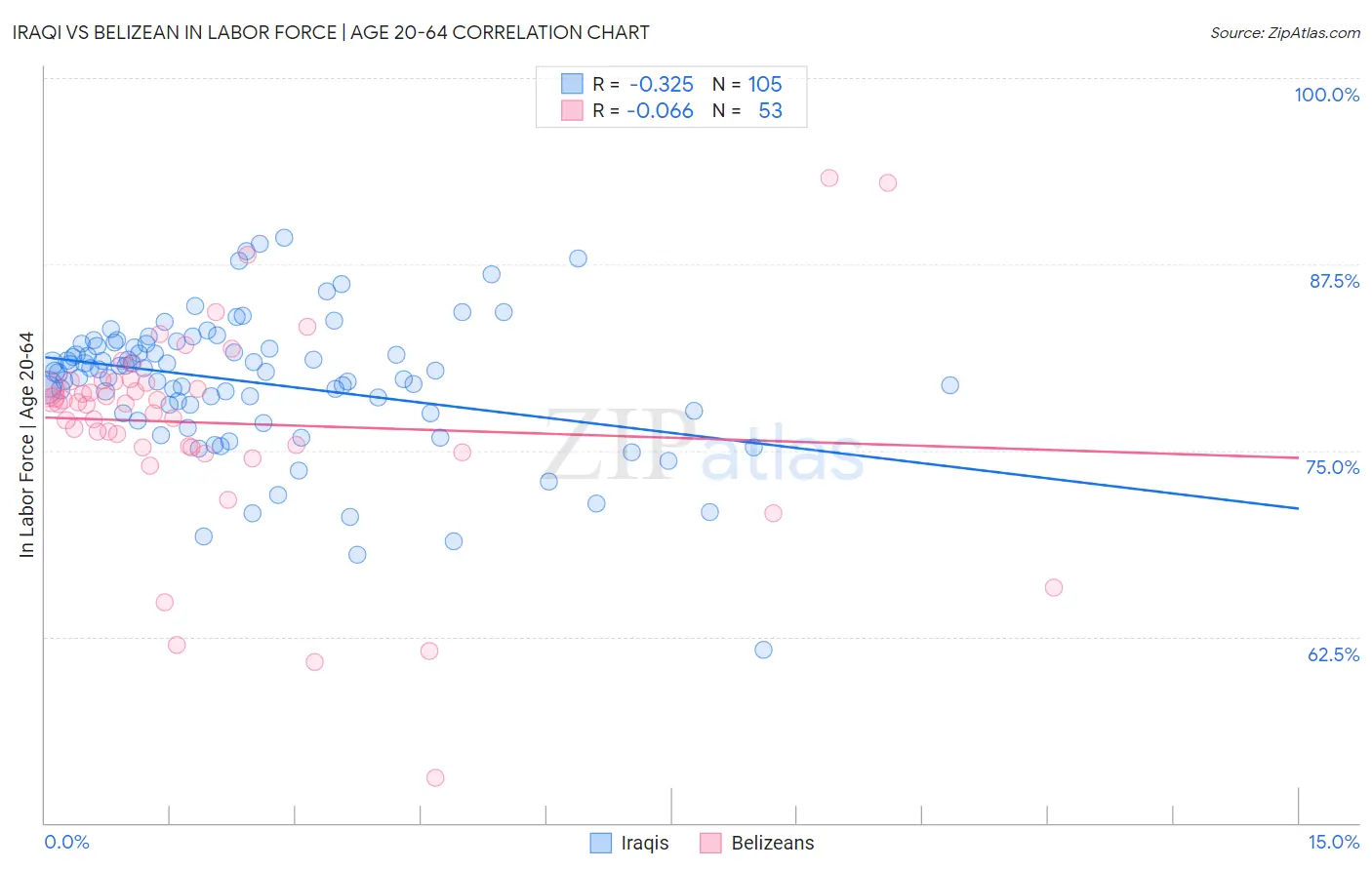 Iraqi vs Belizean In Labor Force | Age 20-64