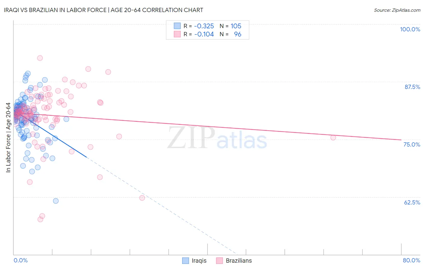 Iraqi vs Brazilian In Labor Force | Age 20-64