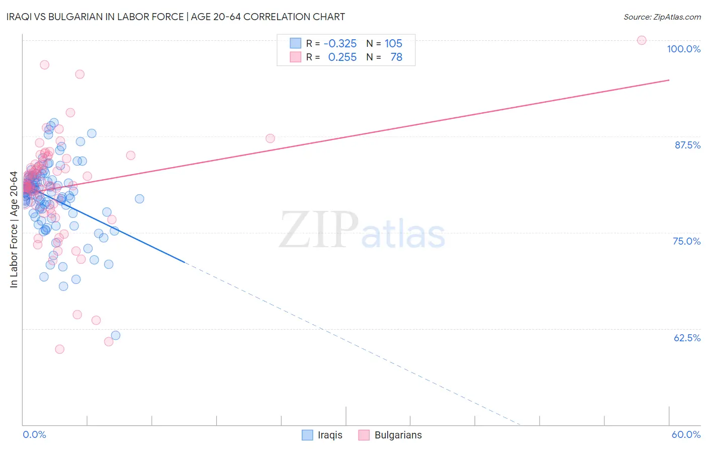 Iraqi vs Bulgarian In Labor Force | Age 20-64
