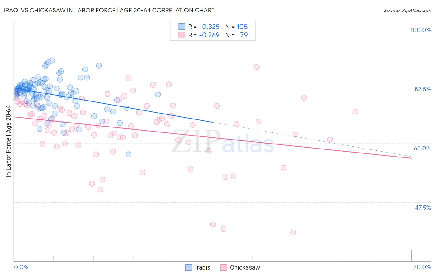 Iraqi vs Chickasaw In Labor Force | Age 20-64