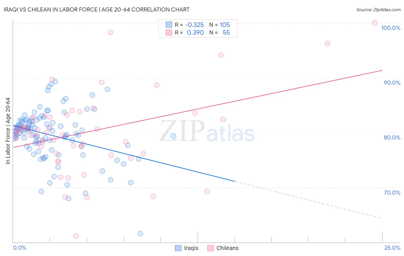 Iraqi vs Chilean In Labor Force | Age 20-64