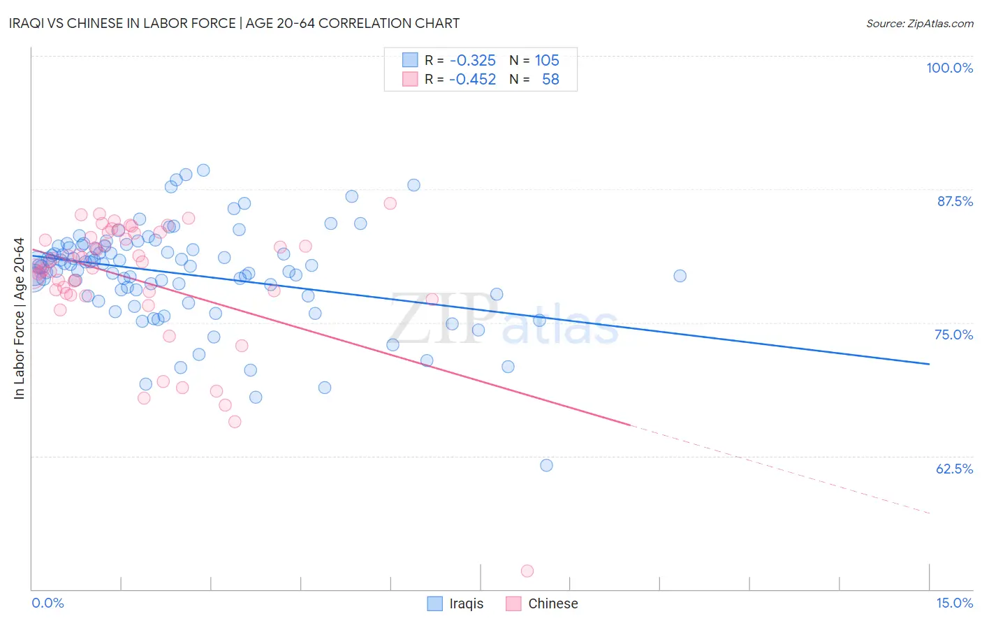 Iraqi vs Chinese In Labor Force | Age 20-64