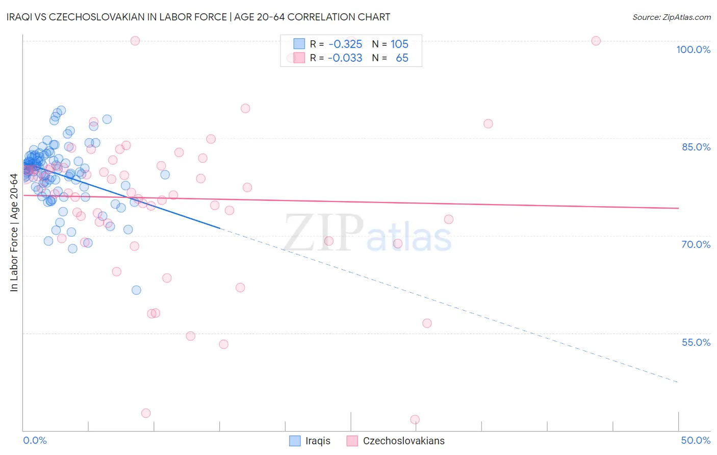 Iraqi vs Czechoslovakian In Labor Force | Age 20-64