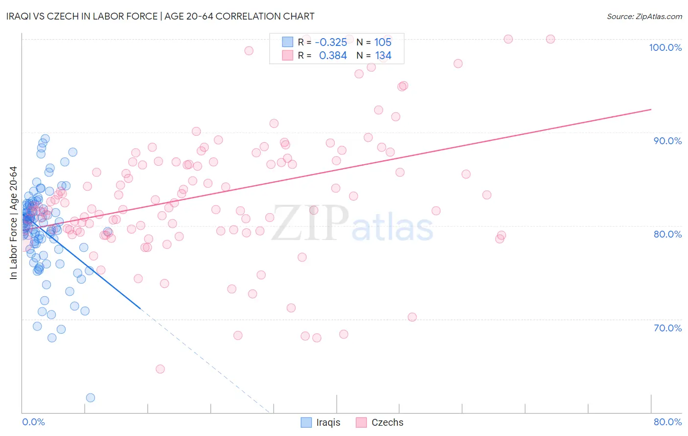 Iraqi vs Czech In Labor Force | Age 20-64