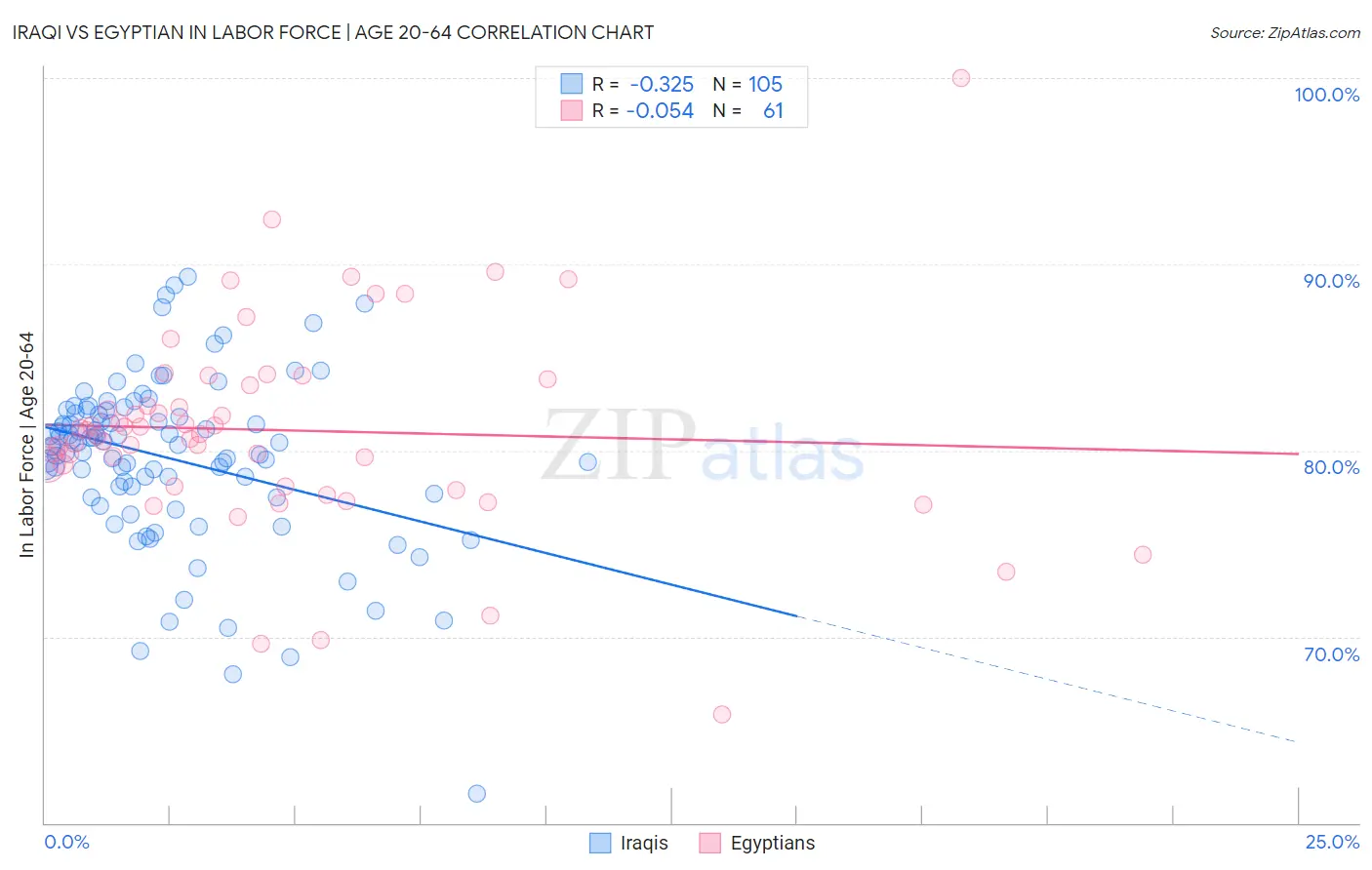 Iraqi vs Egyptian In Labor Force | Age 20-64
