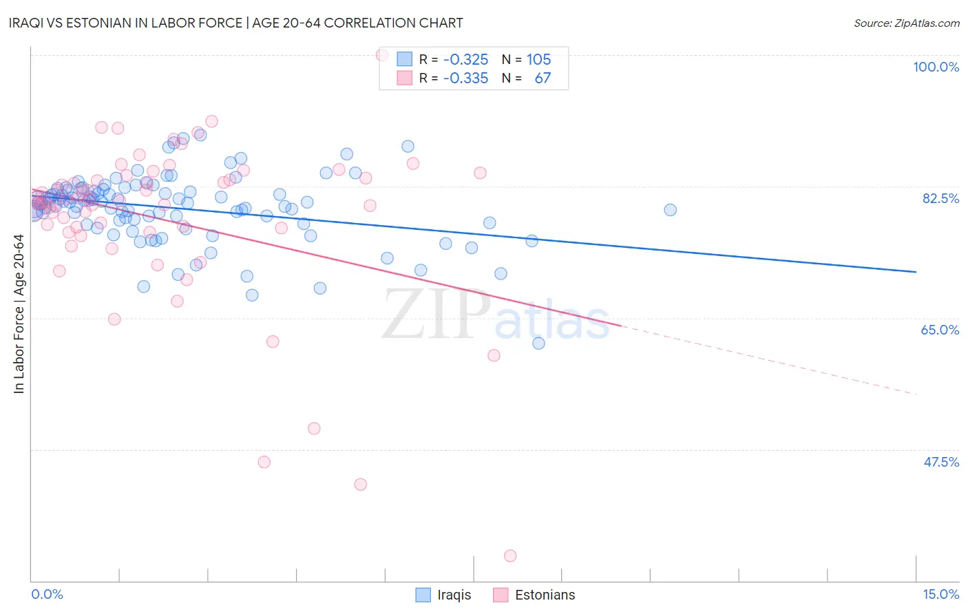 Iraqi vs Estonian In Labor Force | Age 20-64