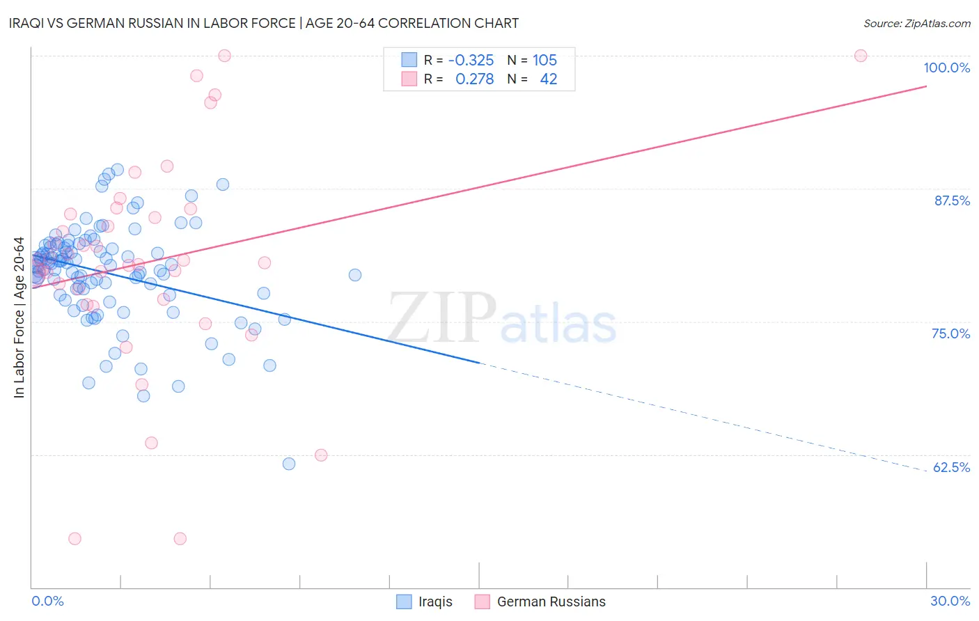 Iraqi vs German Russian In Labor Force | Age 20-64