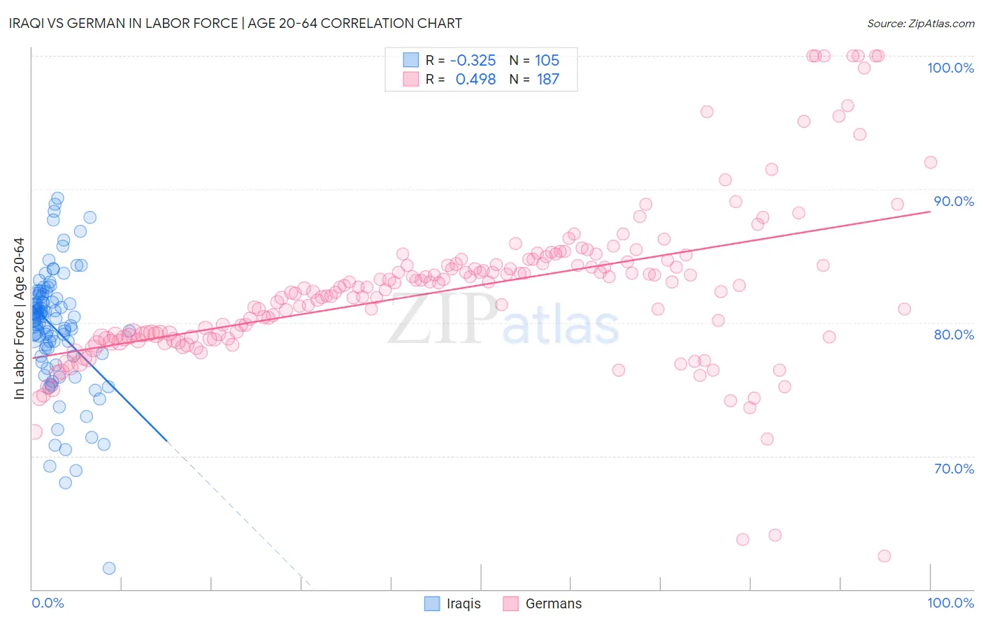 Iraqi vs German In Labor Force | Age 20-64