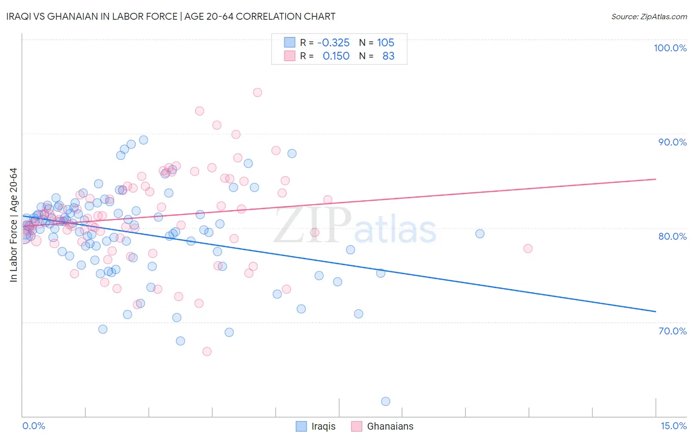 Iraqi vs Ghanaian In Labor Force | Age 20-64