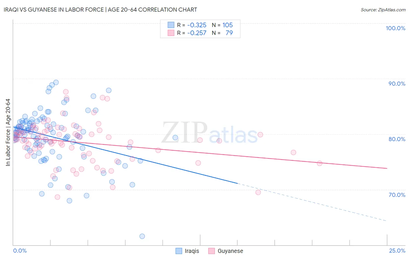 Iraqi vs Guyanese In Labor Force | Age 20-64